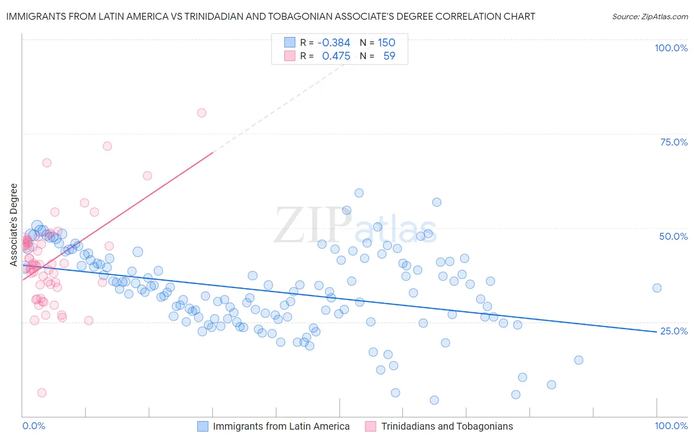 Immigrants from Latin America vs Trinidadian and Tobagonian Associate's Degree