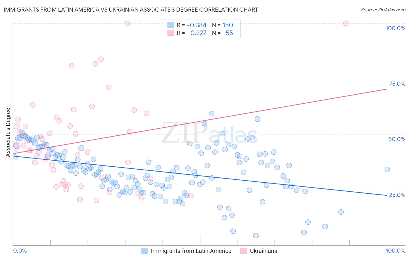 Immigrants from Latin America vs Ukrainian Associate's Degree