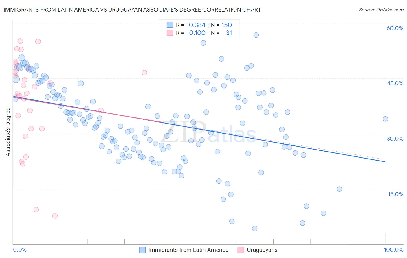 Immigrants from Latin America vs Uruguayan Associate's Degree