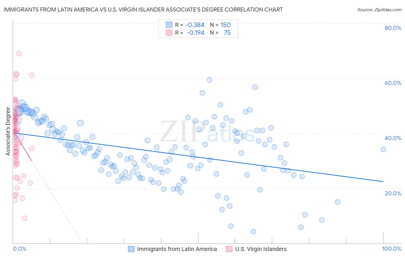 Immigrants from Latin America vs U.S. Virgin Islander Associate's Degree