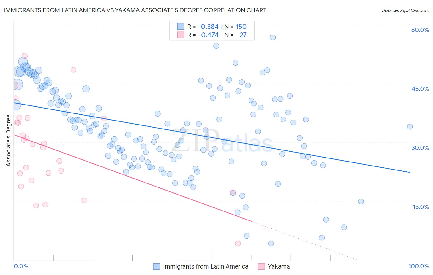 Immigrants from Latin America vs Yakama Associate's Degree
