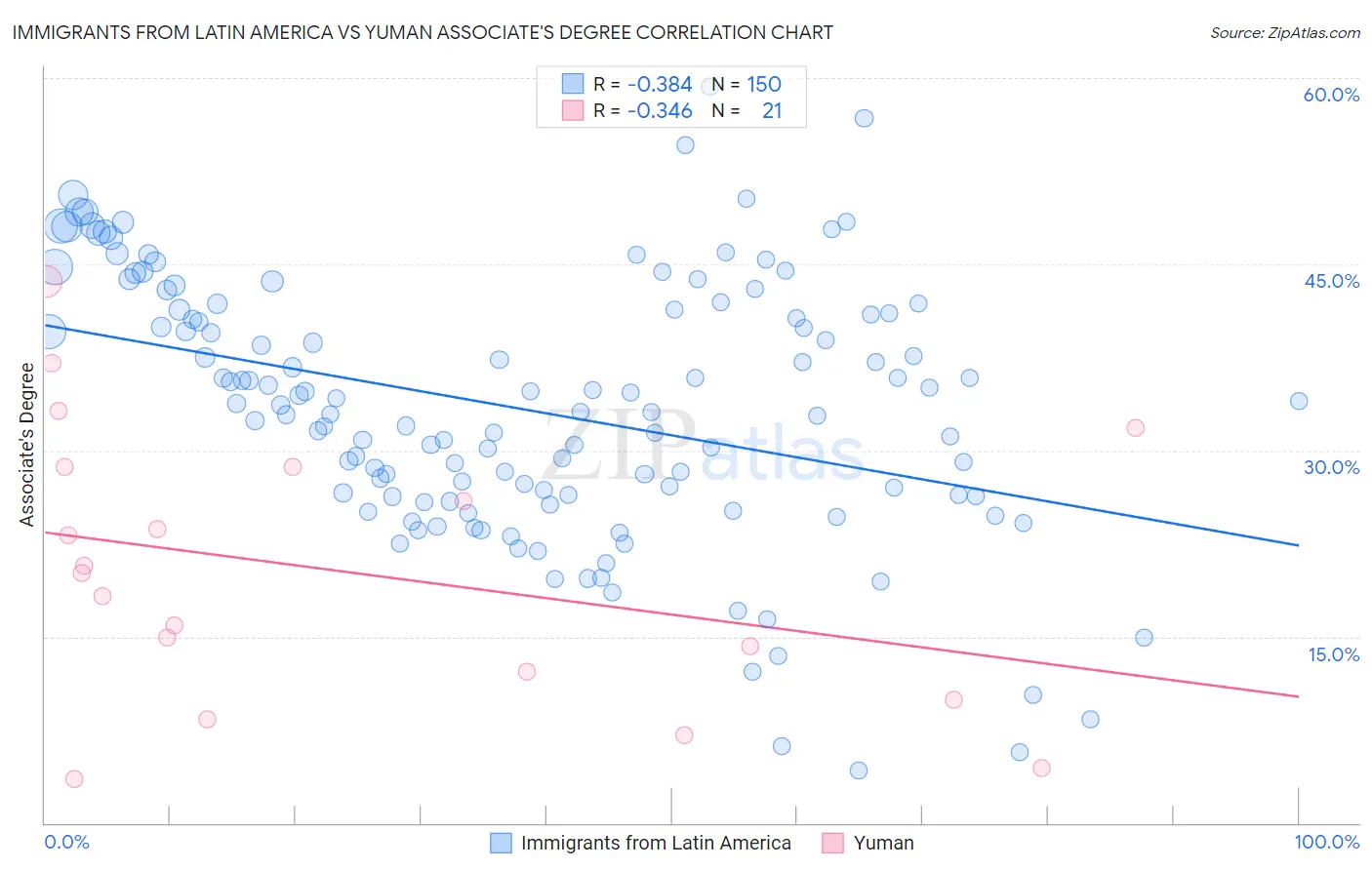 Immigrants from Latin America vs Yuman Associate's Degree