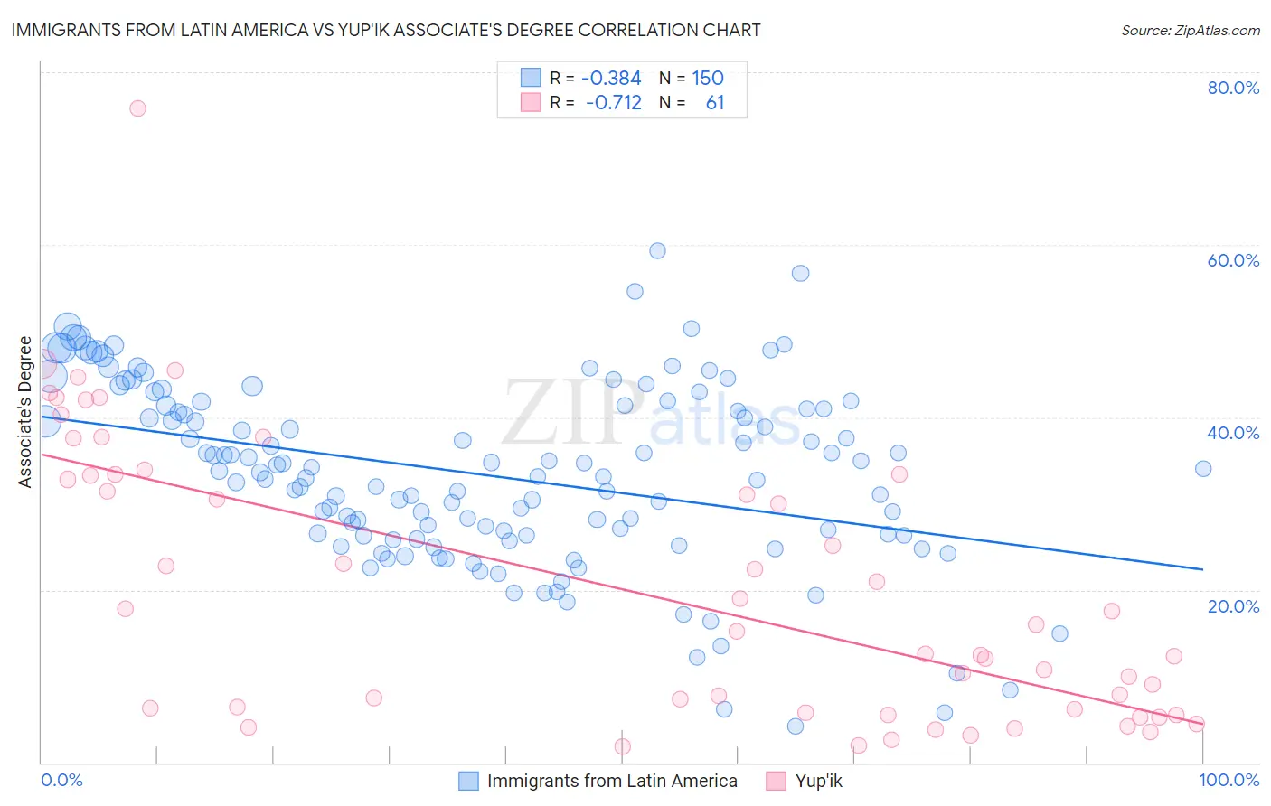 Immigrants from Latin America vs Yup'ik Associate's Degree