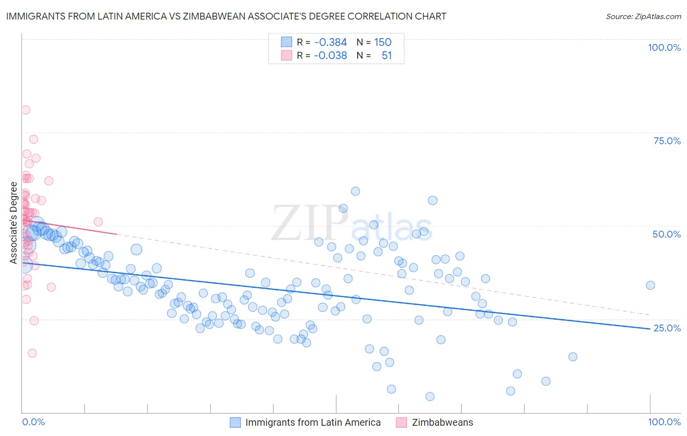Immigrants from Latin America vs Zimbabwean Associate's Degree