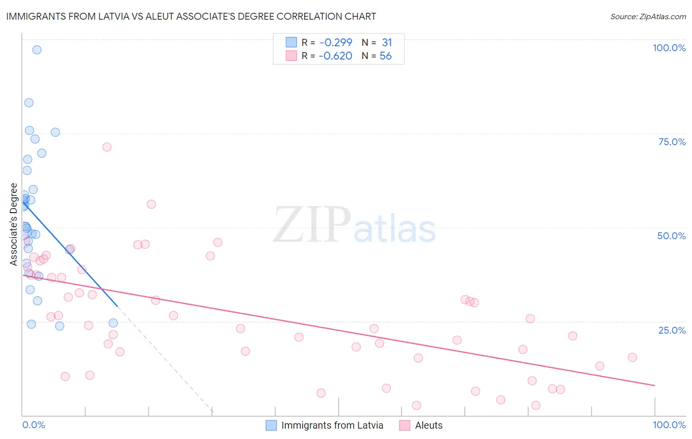 Immigrants from Latvia vs Aleut Associate's Degree