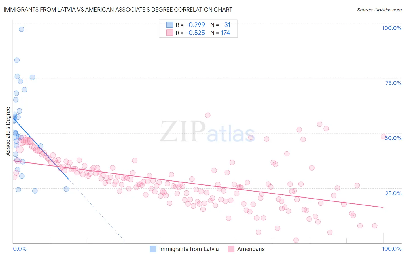 Immigrants from Latvia vs American Associate's Degree