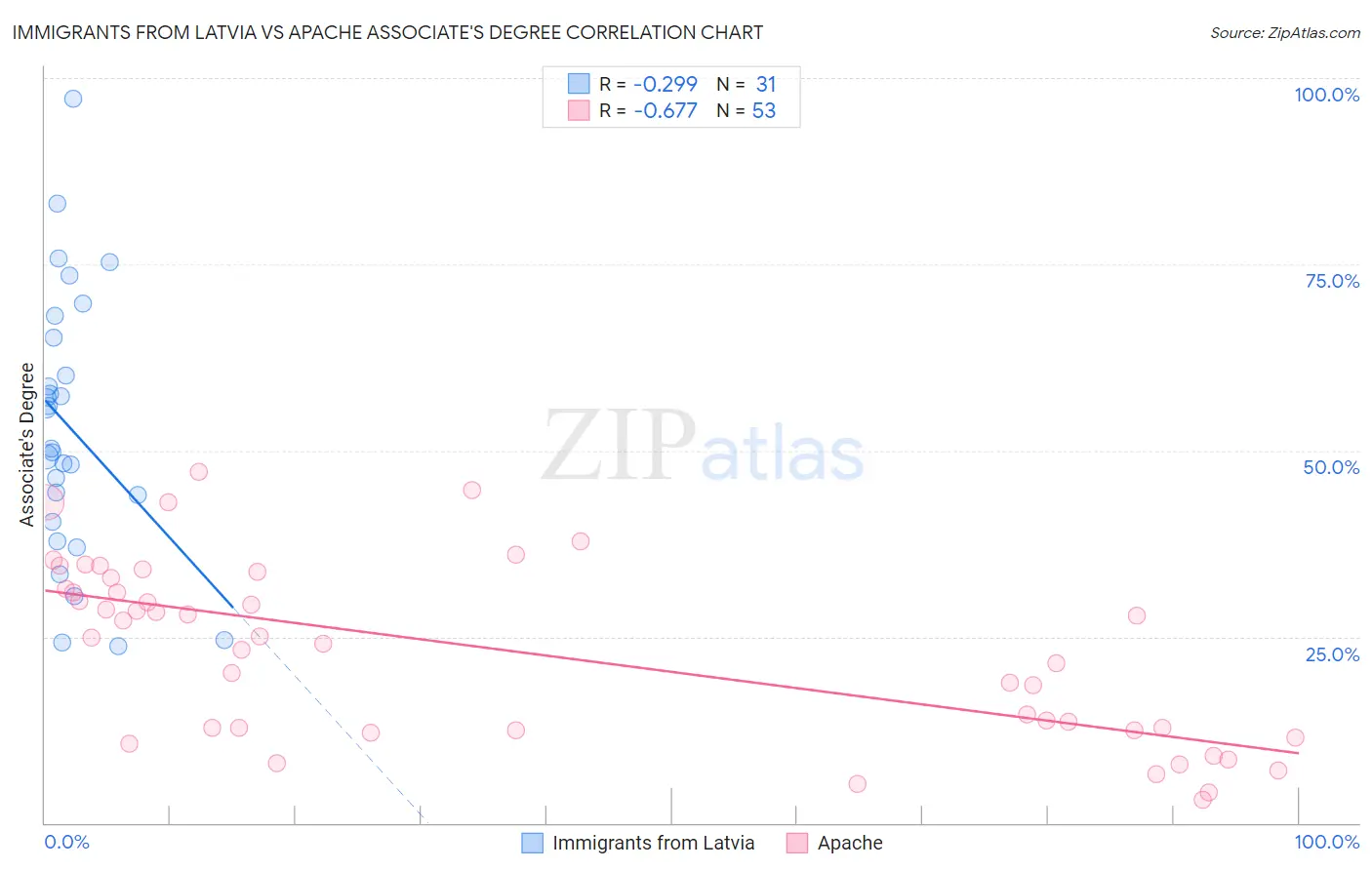 Immigrants from Latvia vs Apache Associate's Degree