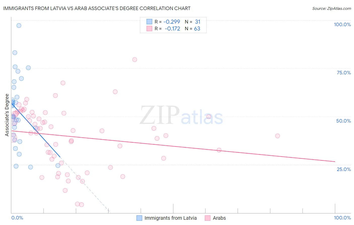 Immigrants from Latvia vs Arab Associate's Degree
