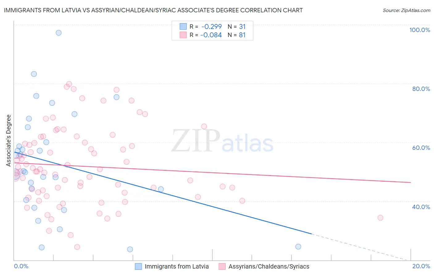 Immigrants from Latvia vs Assyrian/Chaldean/Syriac Associate's Degree