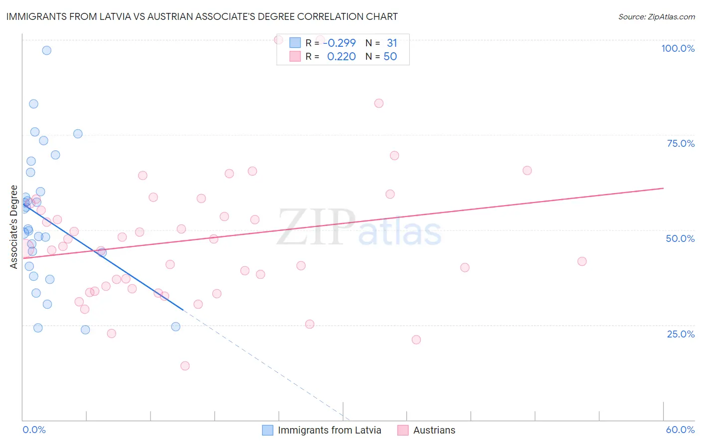 Immigrants from Latvia vs Austrian Associate's Degree