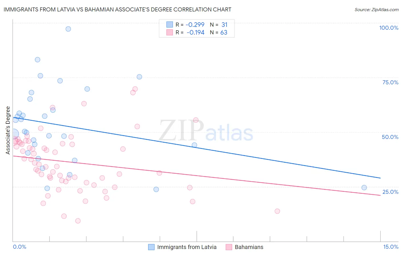 Immigrants from Latvia vs Bahamian Associate's Degree