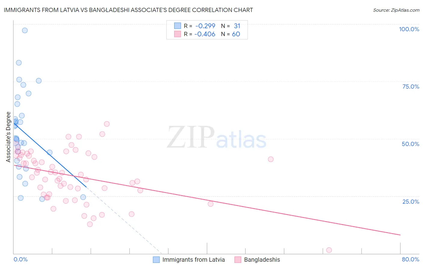 Immigrants from Latvia vs Bangladeshi Associate's Degree