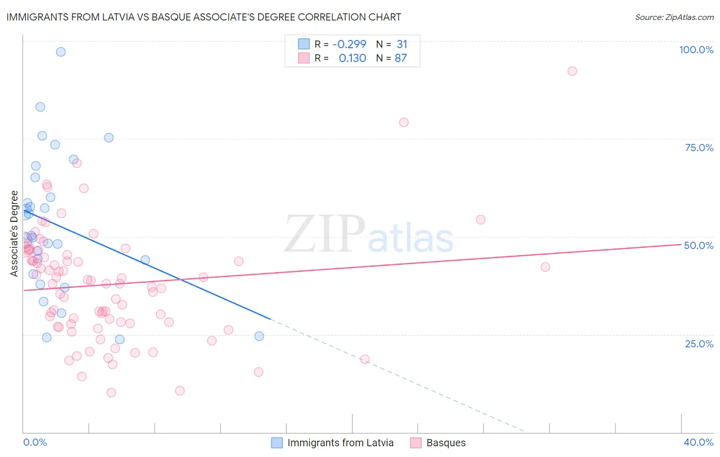Immigrants from Latvia vs Basque Associate's Degree