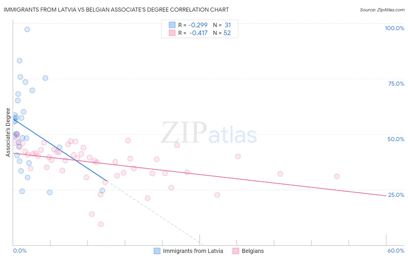 Immigrants from Latvia vs Belgian Associate's Degree