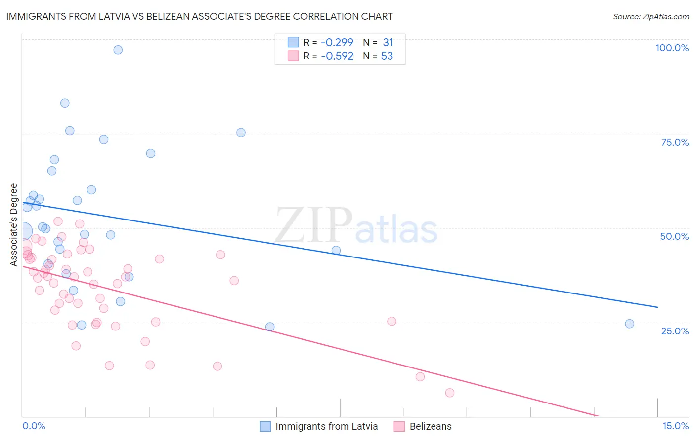 Immigrants from Latvia vs Belizean Associate's Degree