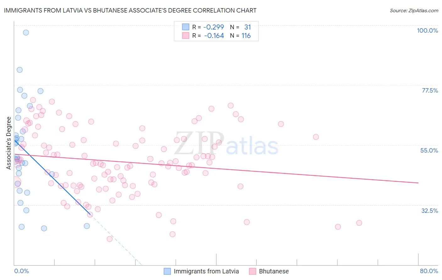 Immigrants from Latvia vs Bhutanese Associate's Degree
