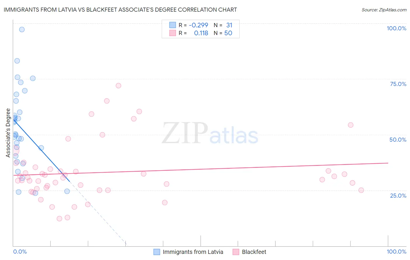 Immigrants from Latvia vs Blackfeet Associate's Degree