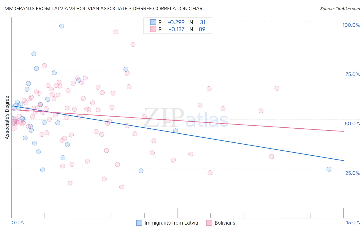 Immigrants from Latvia vs Bolivian Associate's Degree