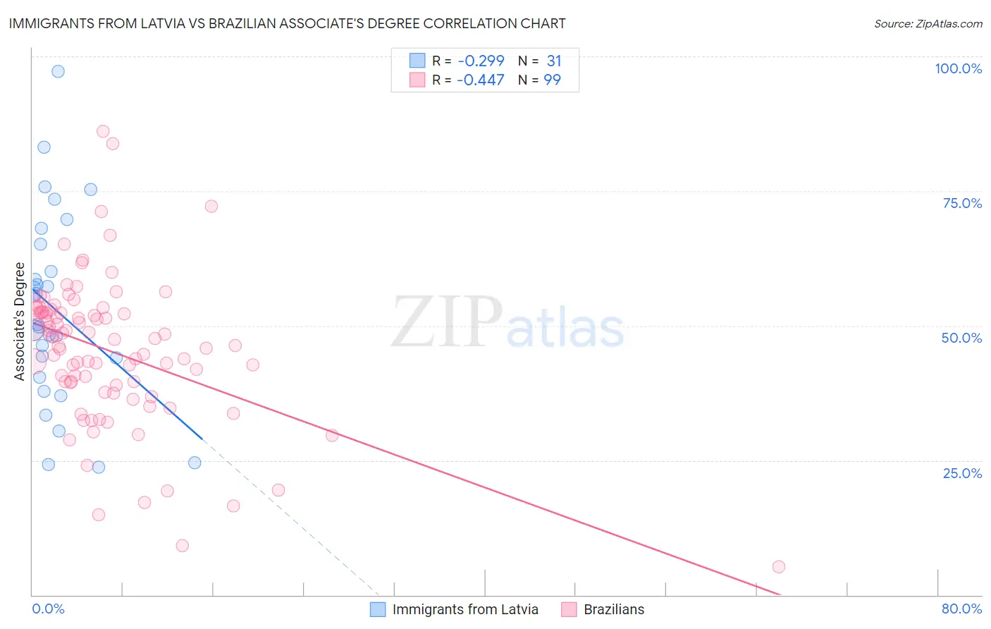 Immigrants from Latvia vs Brazilian Associate's Degree