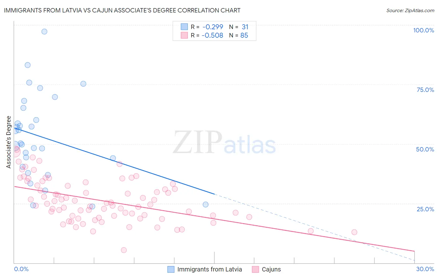 Immigrants from Latvia vs Cajun Associate's Degree