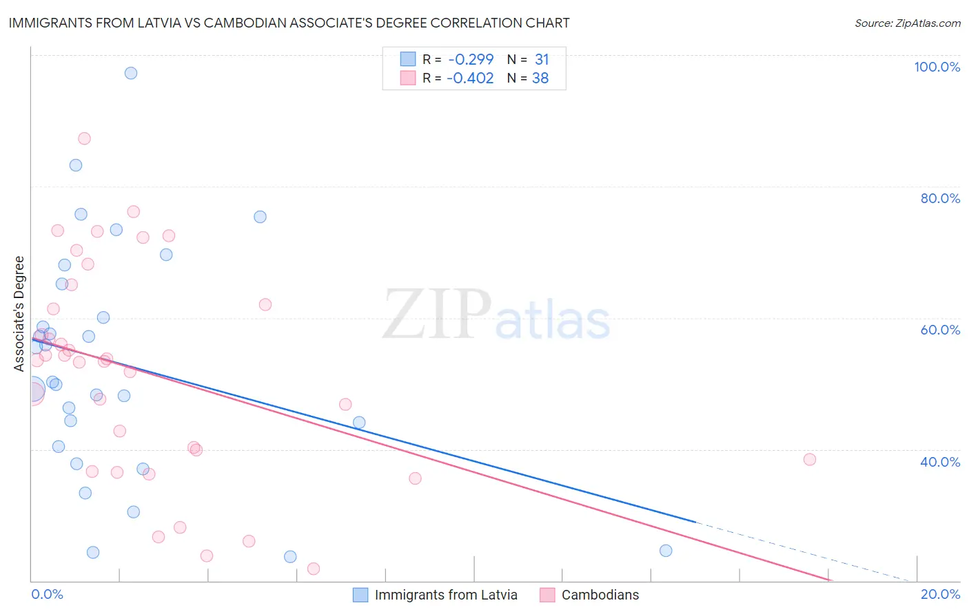 Immigrants from Latvia vs Cambodian Associate's Degree