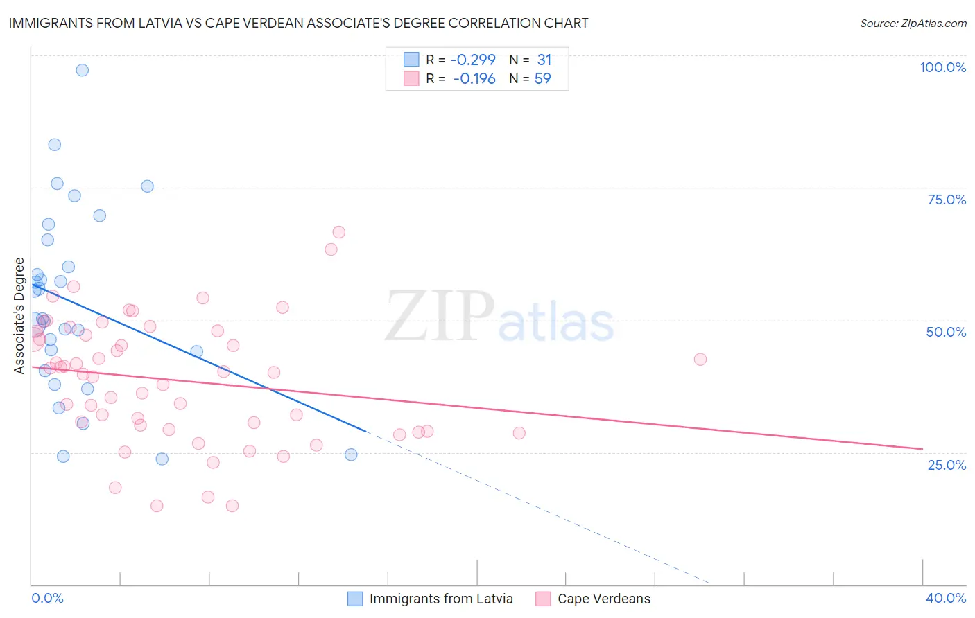 Immigrants from Latvia vs Cape Verdean Associate's Degree