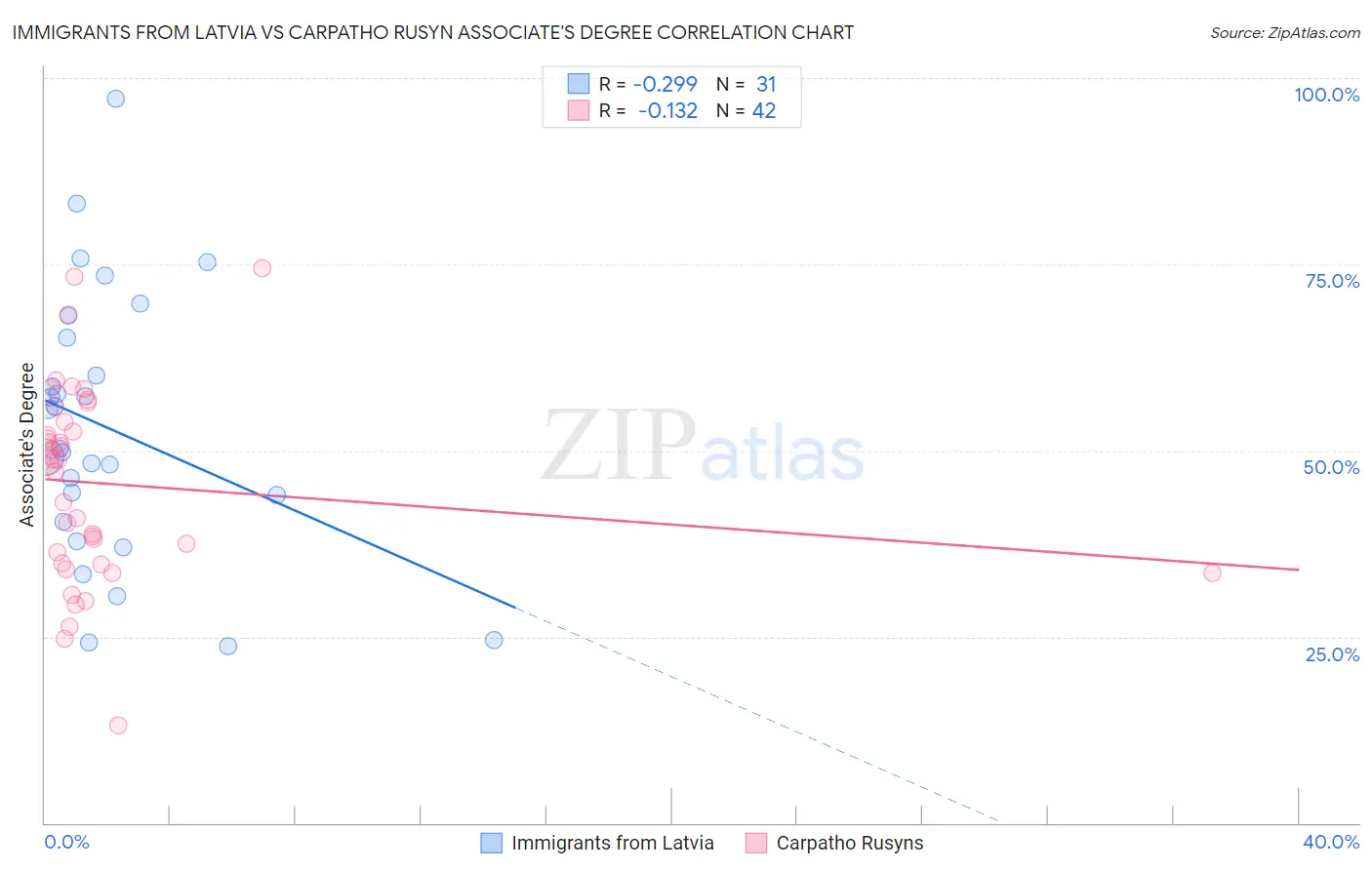 Immigrants from Latvia vs Carpatho Rusyn Associate's Degree