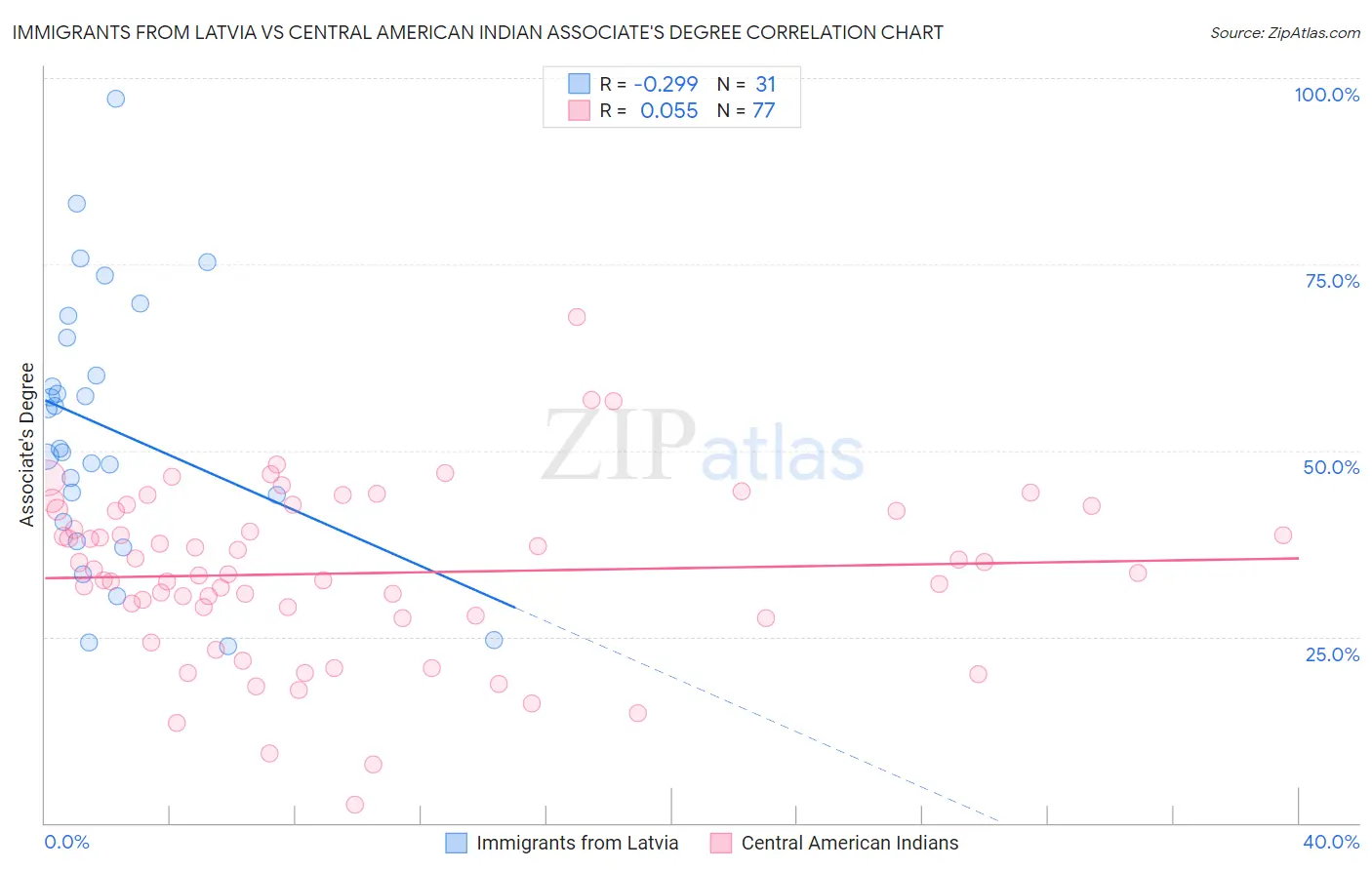 Immigrants from Latvia vs Central American Indian Associate's Degree