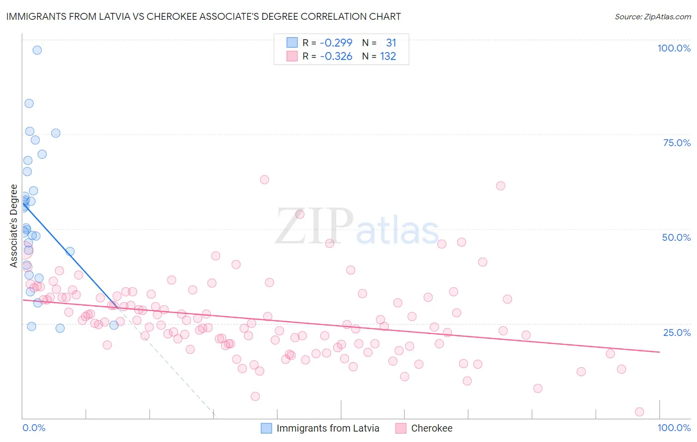 Immigrants from Latvia vs Cherokee Associate's Degree