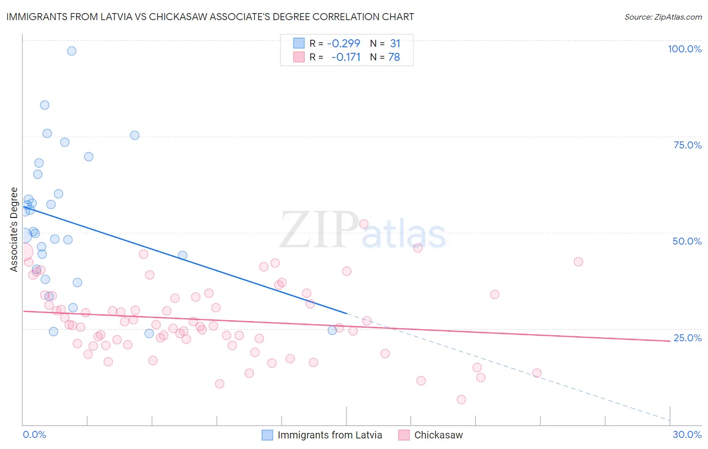 Immigrants from Latvia vs Chickasaw Associate's Degree