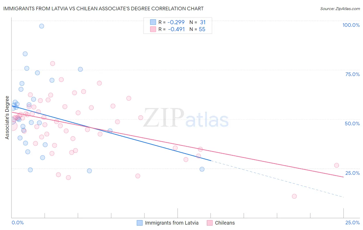 Immigrants from Latvia vs Chilean Associate's Degree
