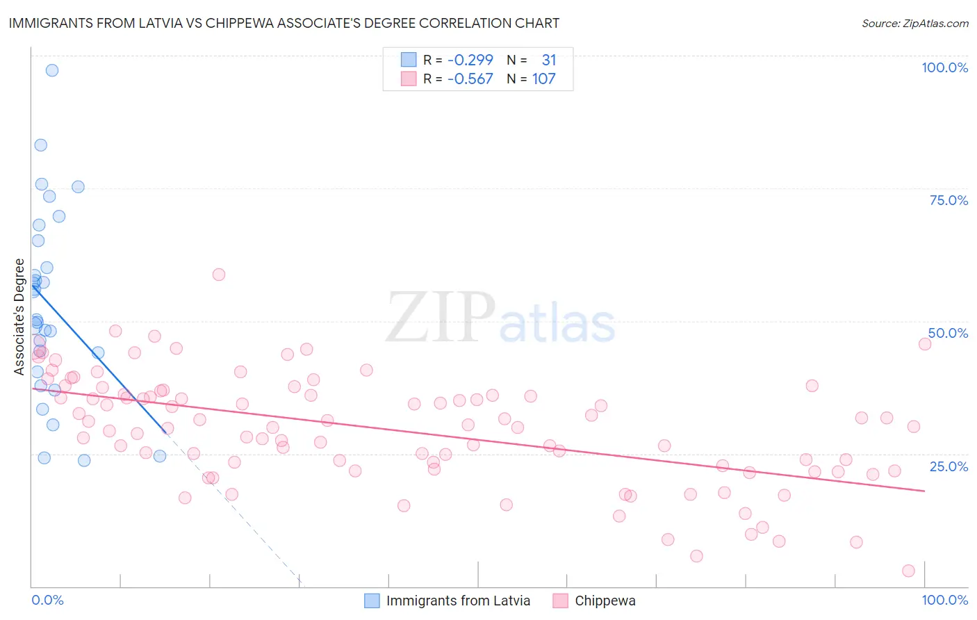 Immigrants from Latvia vs Chippewa Associate's Degree