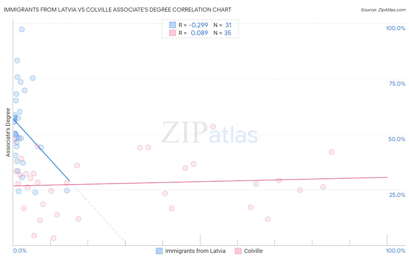 Immigrants from Latvia vs Colville Associate's Degree