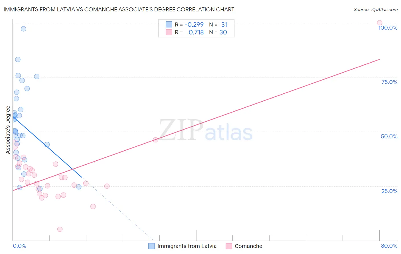 Immigrants from Latvia vs Comanche Associate's Degree