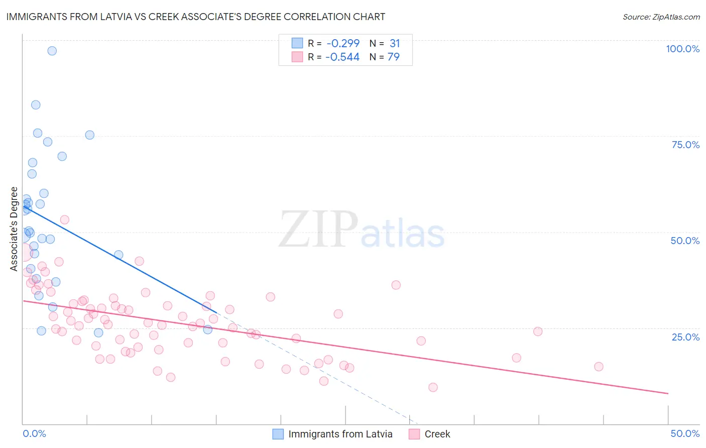Immigrants from Latvia vs Creek Associate's Degree