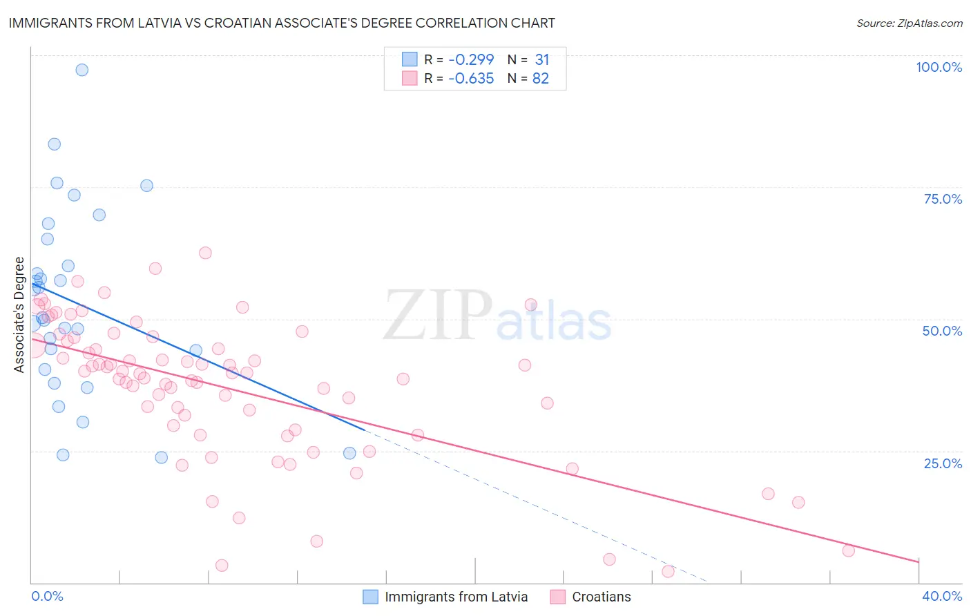 Immigrants from Latvia vs Croatian Associate's Degree