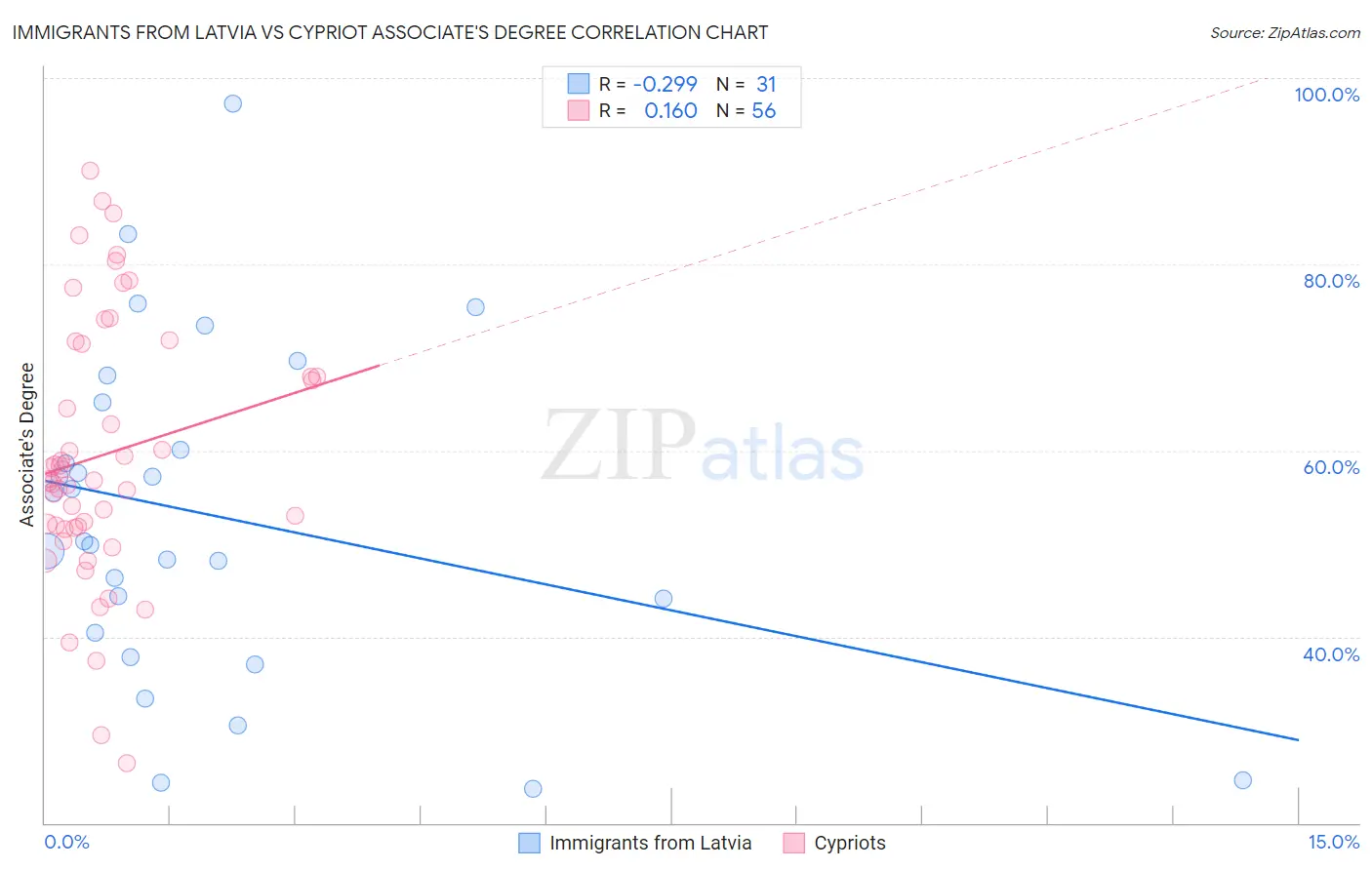 Immigrants from Latvia vs Cypriot Associate's Degree