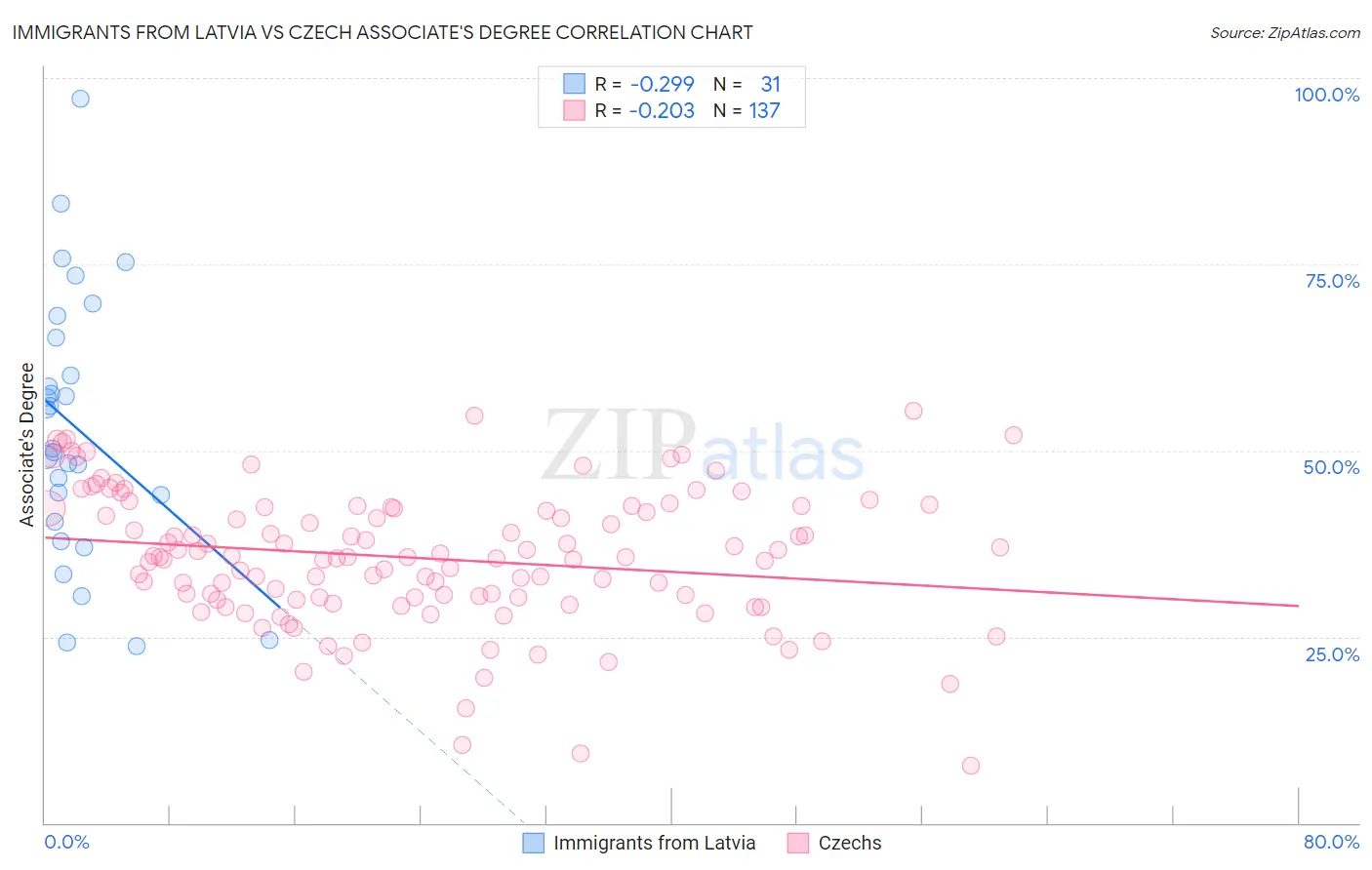 Immigrants from Latvia vs Czech Associate's Degree