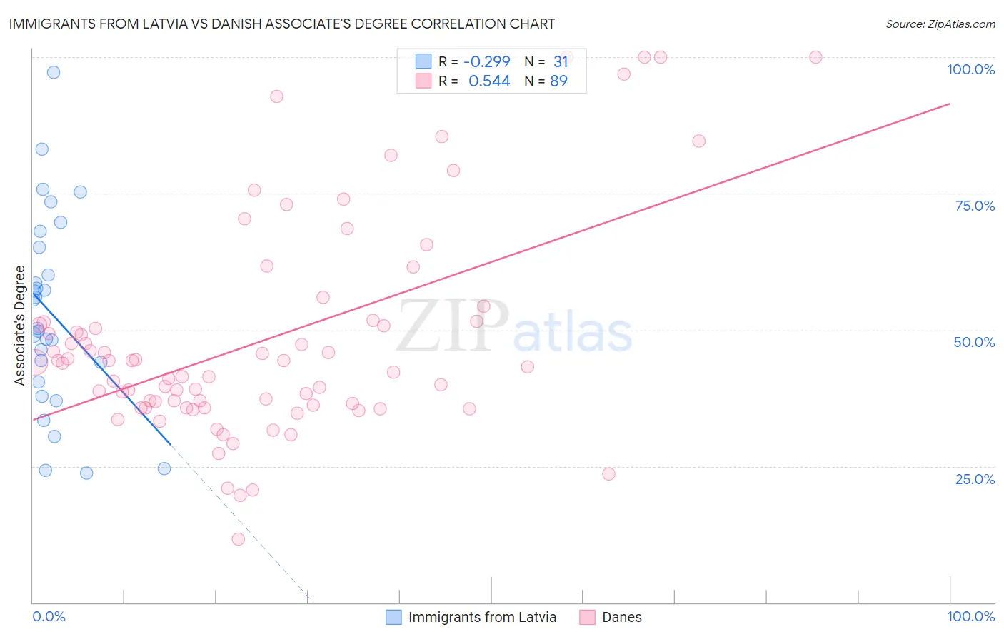 Immigrants from Latvia vs Danish Associate's Degree