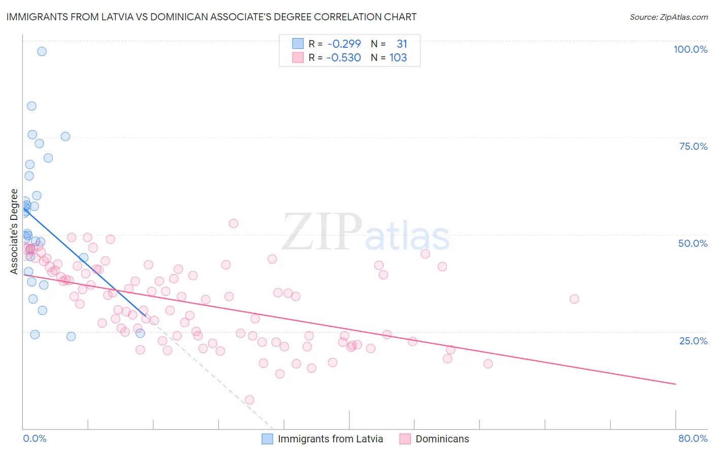 Immigrants from Latvia vs Dominican Associate's Degree