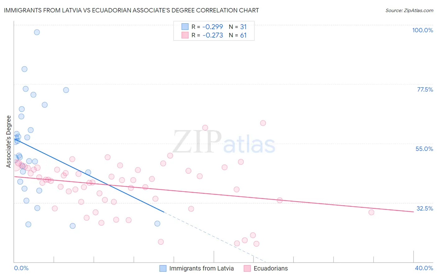 Immigrants from Latvia vs Ecuadorian Associate's Degree