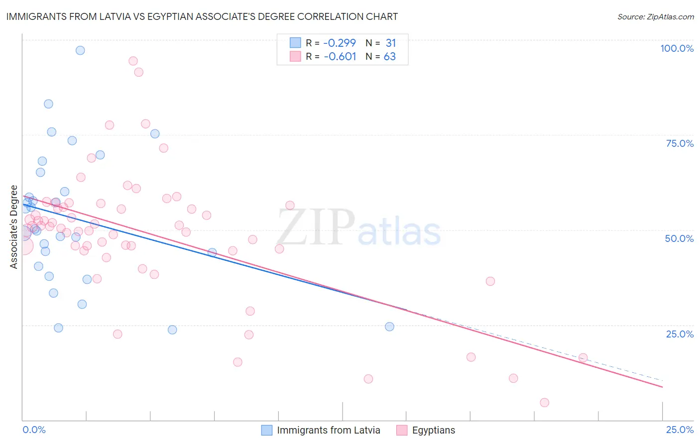 Immigrants from Latvia vs Egyptian Associate's Degree