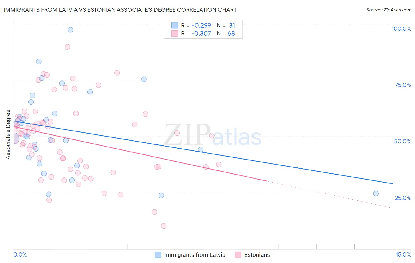 Immigrants from Latvia vs Estonian Associate's Degree
