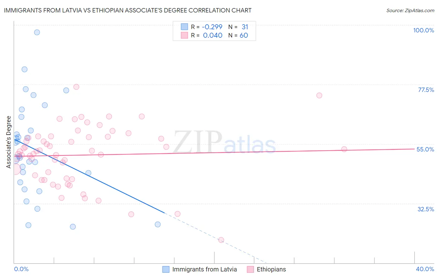 Immigrants from Latvia vs Ethiopian Associate's Degree