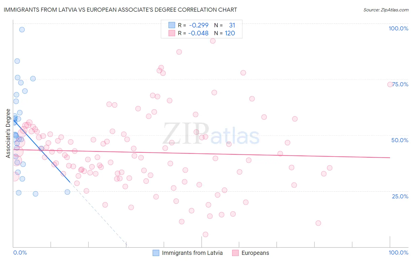 Immigrants from Latvia vs European Associate's Degree