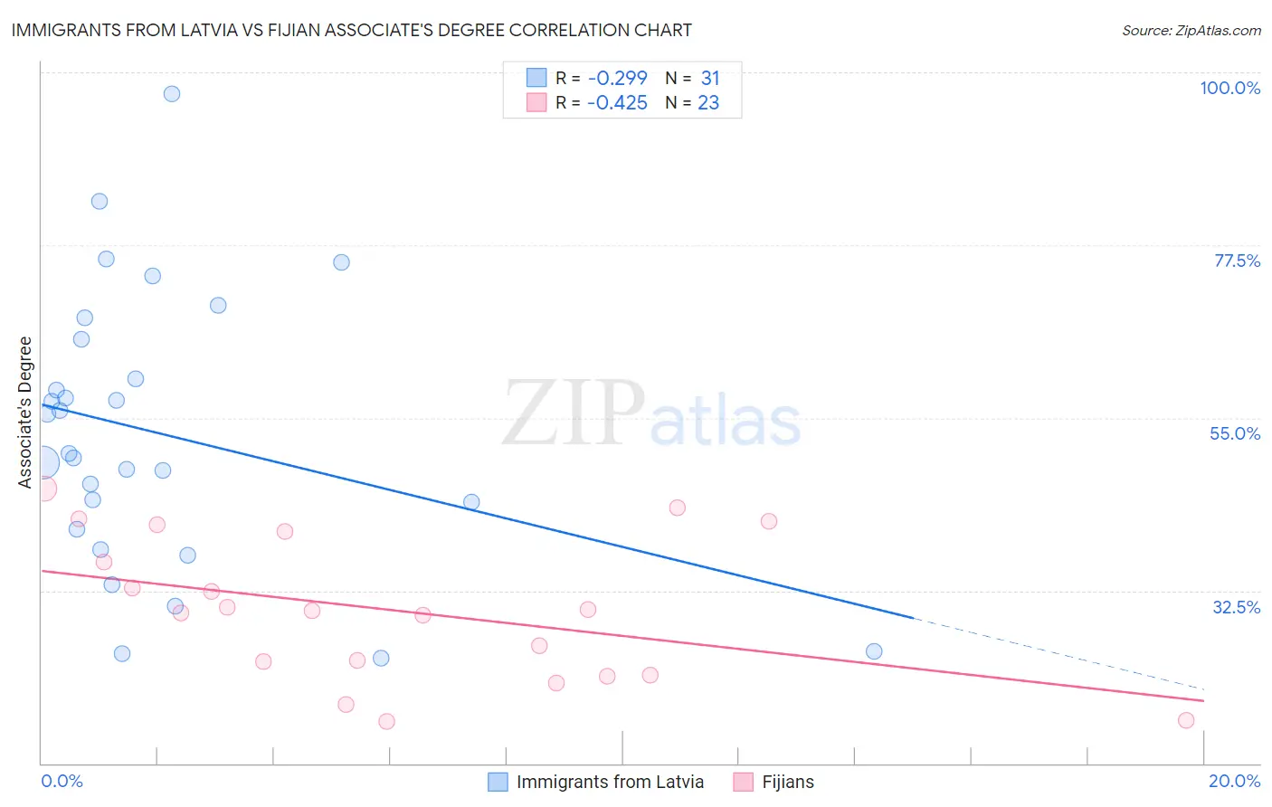 Immigrants from Latvia vs Fijian Associate's Degree