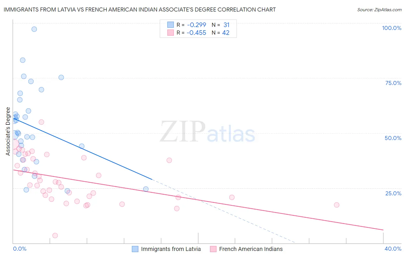 Immigrants from Latvia vs French American Indian Associate's Degree