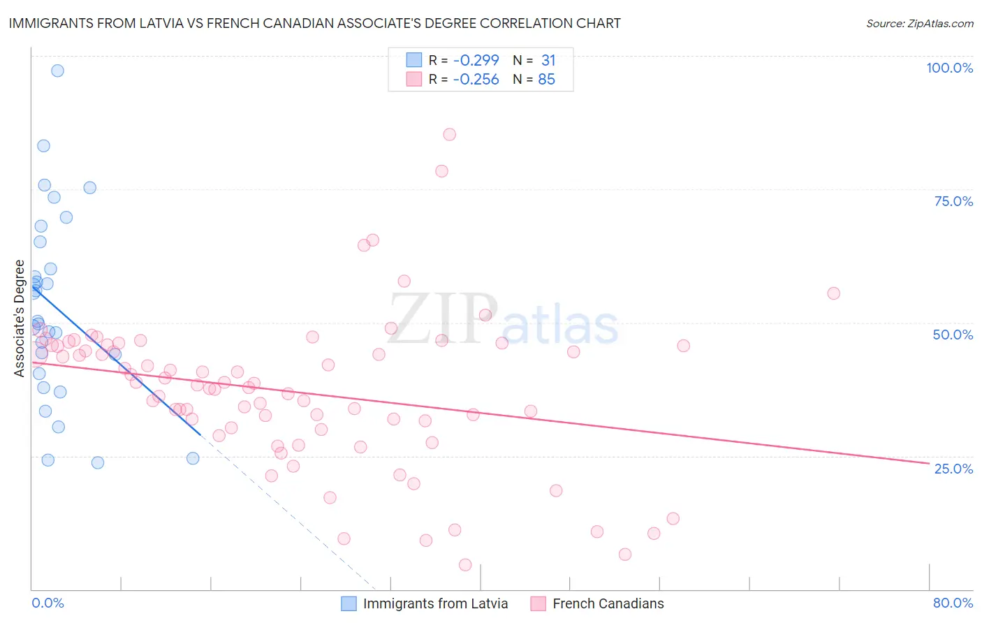 Immigrants from Latvia vs French Canadian Associate's Degree