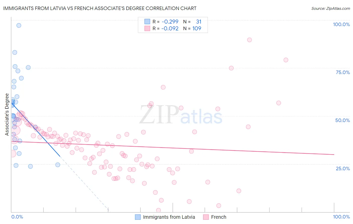 Immigrants from Latvia vs French Associate's Degree