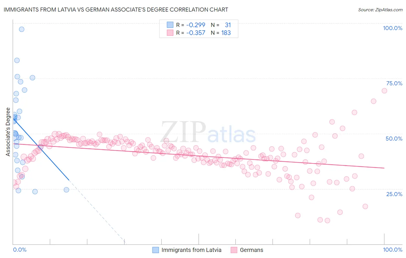Immigrants from Latvia vs German Associate's Degree